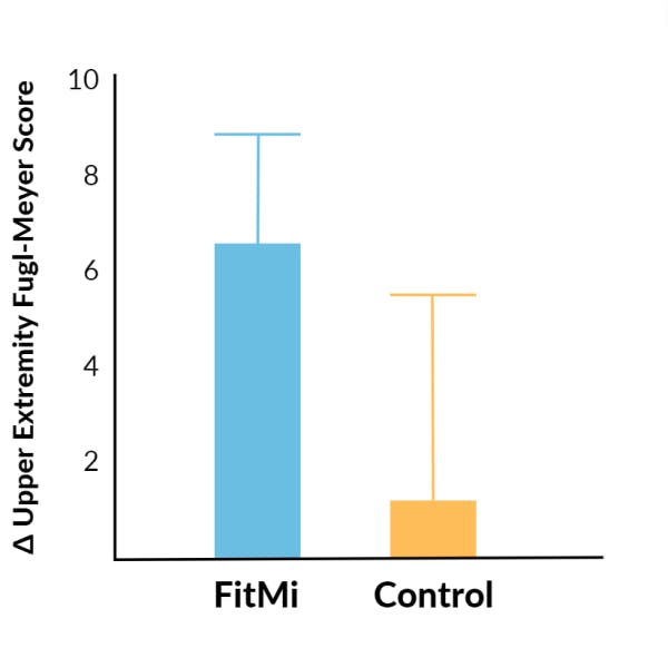 FitMi neurorehab clinical results