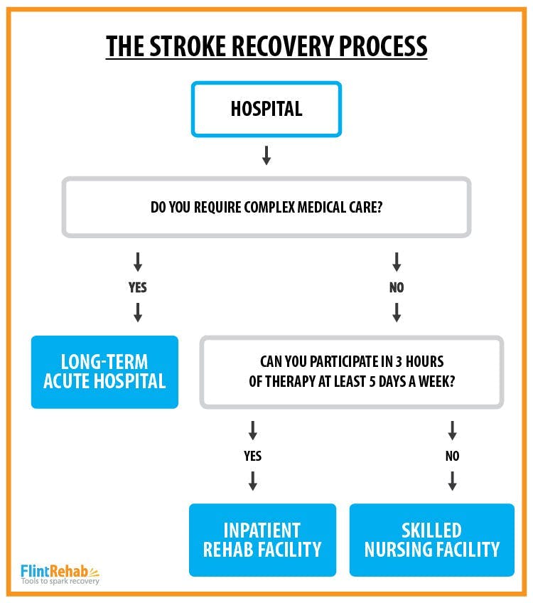 infographic of stroke recovery process