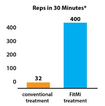 Une graphique montrant la quantité de répétitions effectués par survivants en traitements conventionnels, à 32 par demi-heure, et en utilisant le FitMi, à 400 répétitions par demi-heure.